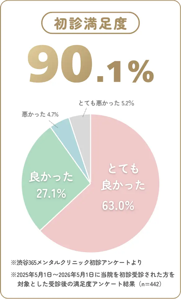 初診満足度アンケート結果：満足90.1%。2025年5月から1年間の初診患者442名を対象とした調査。