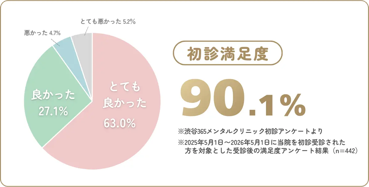 初診満足度アンケート結果：満足90.1%。2025年5月から1年間の初診患者442名を対象とした調査。