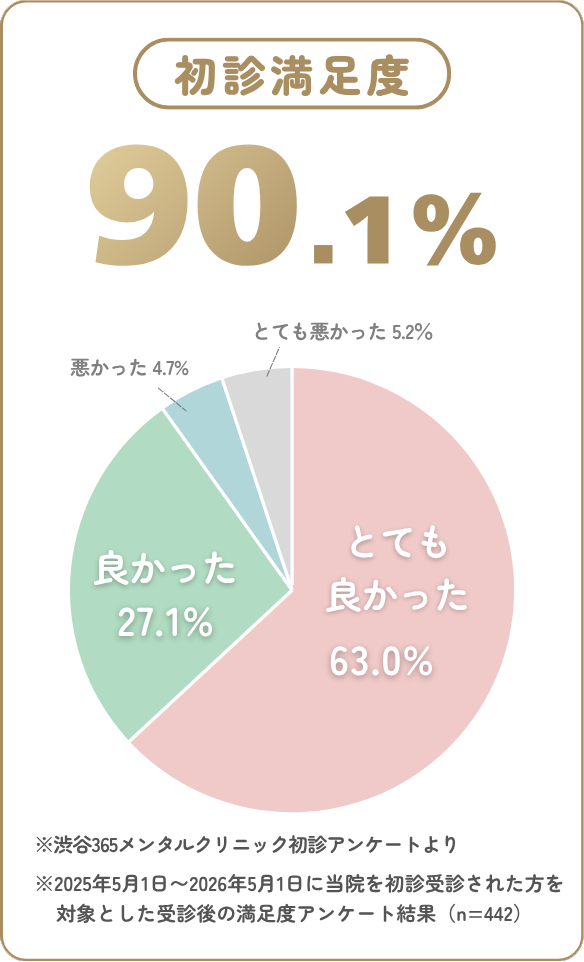 初診満足度アンケート結果：満足90.1%。2025年5月から1年間の初診患者442名を対象とした調査。